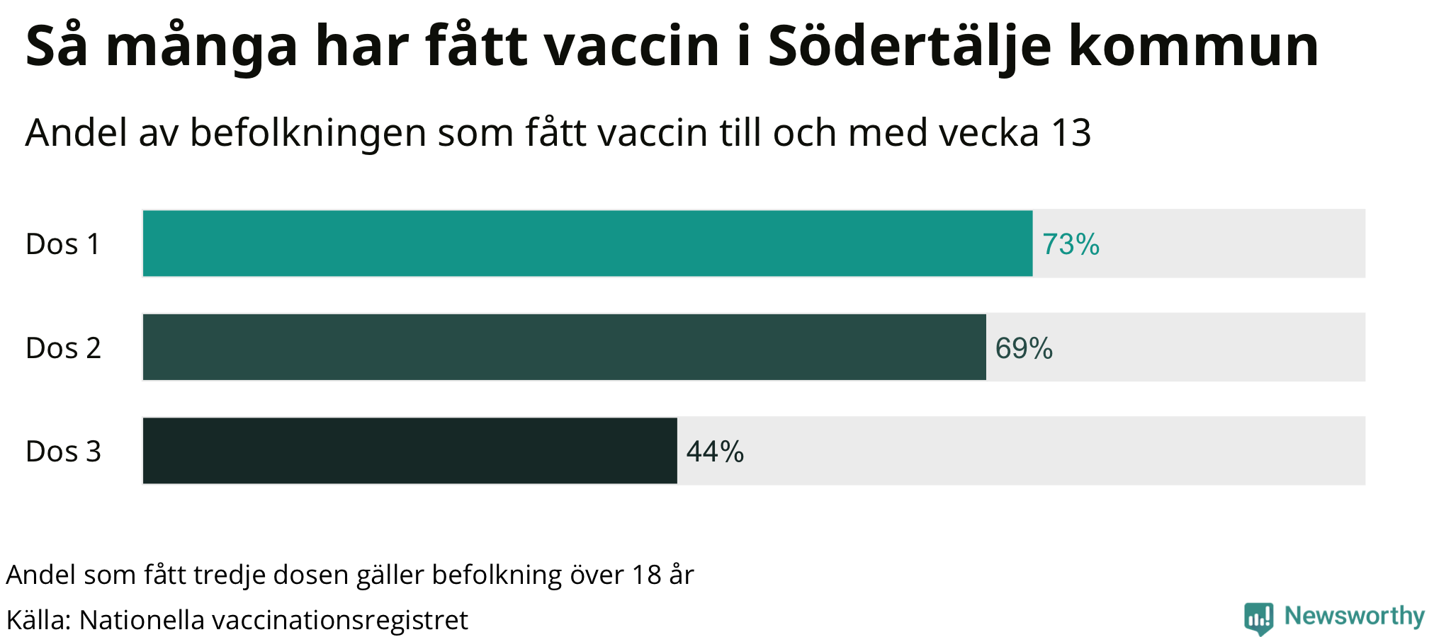 Graf över andel vaccinerade